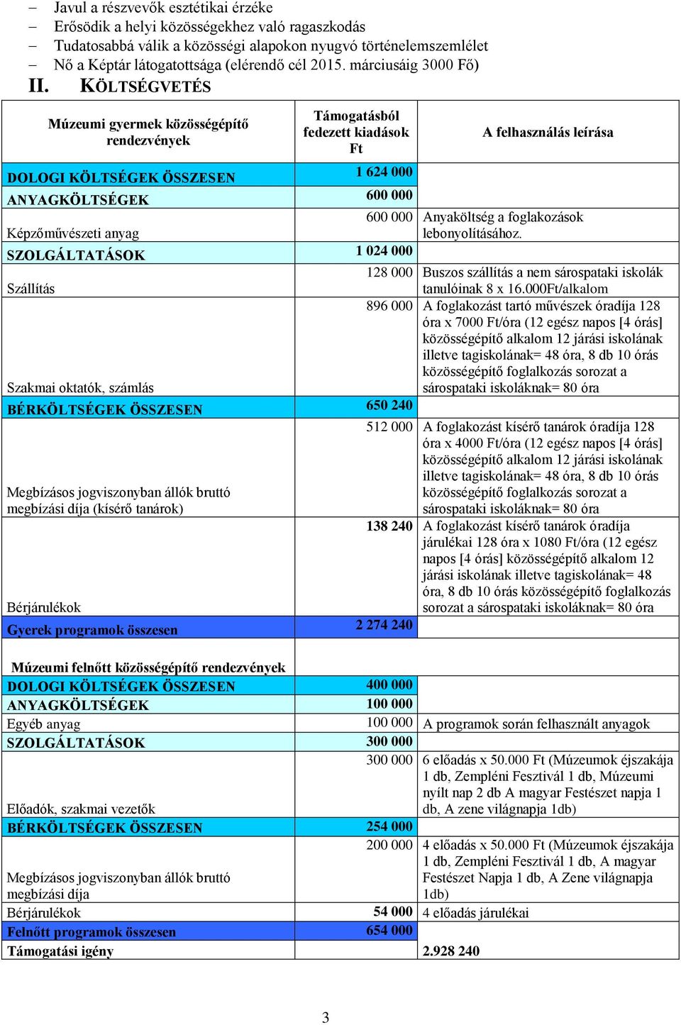 felhasználás leírása 600 000 Anyaköltség a foglakozások lebonyolításához. SZOLGÁLTATÁSOK 1 024 000 128 000 Buszos szállítás a nem sárospataki iskolák Szállítás tanulóinak 8 x 16.