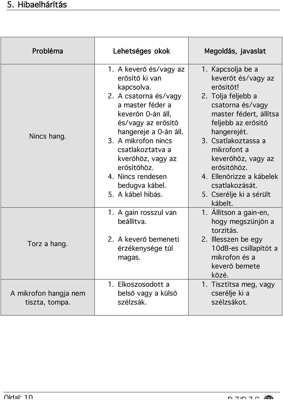 A kábel hibás. 1. A gain rosszul van beállítva. 2. A keverő bemeneti érzékenysége túl magas. 1. Elkoszosodott a belső vagy a külső szélzsák. 1. Kapcsolja be a keverőt és/vagy az erősítőt! 2. Tolja feljebb a csatorna és/vagy master fédert, állítsa feljebb az erősítő hangerejét.