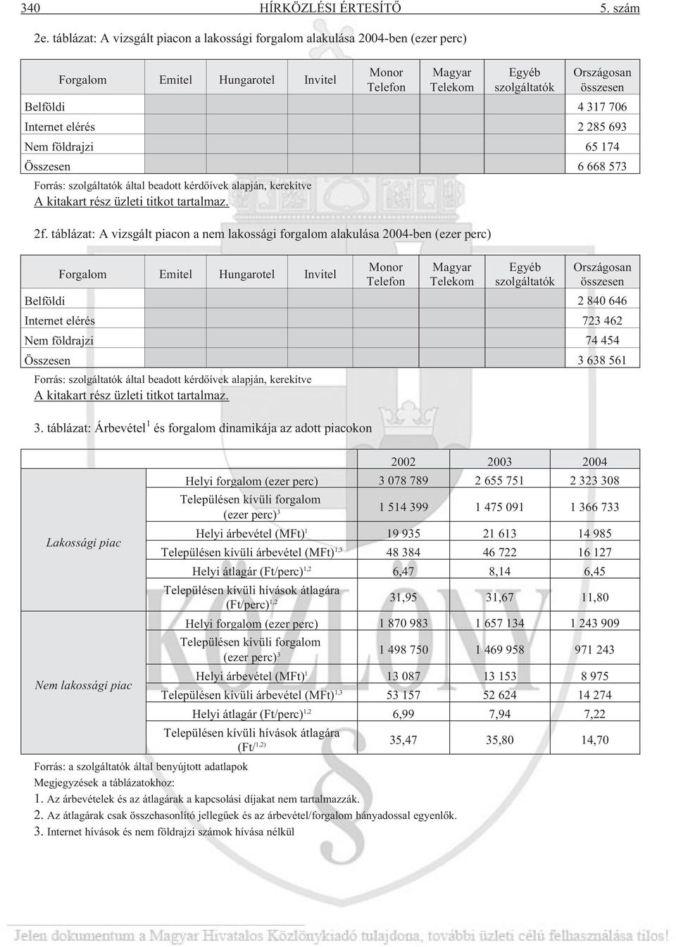 706 Internet elérés 2 285 693 Nem földrajzi 65 174 Összesen 6 668 573 Forrás: szolgáltatók által beadott kérdõívek alapján, kerekítve A kitakart rész üzleti titkot tartalmaz. 2f.