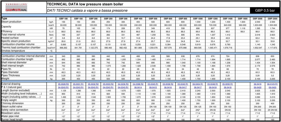 000 600.000 720.000 840.000 960.000 1.200.000 1.500.000 Capacity kw 70 105 140 174 209 279 349 419 558 698 837 977 1.116 1.395 1.