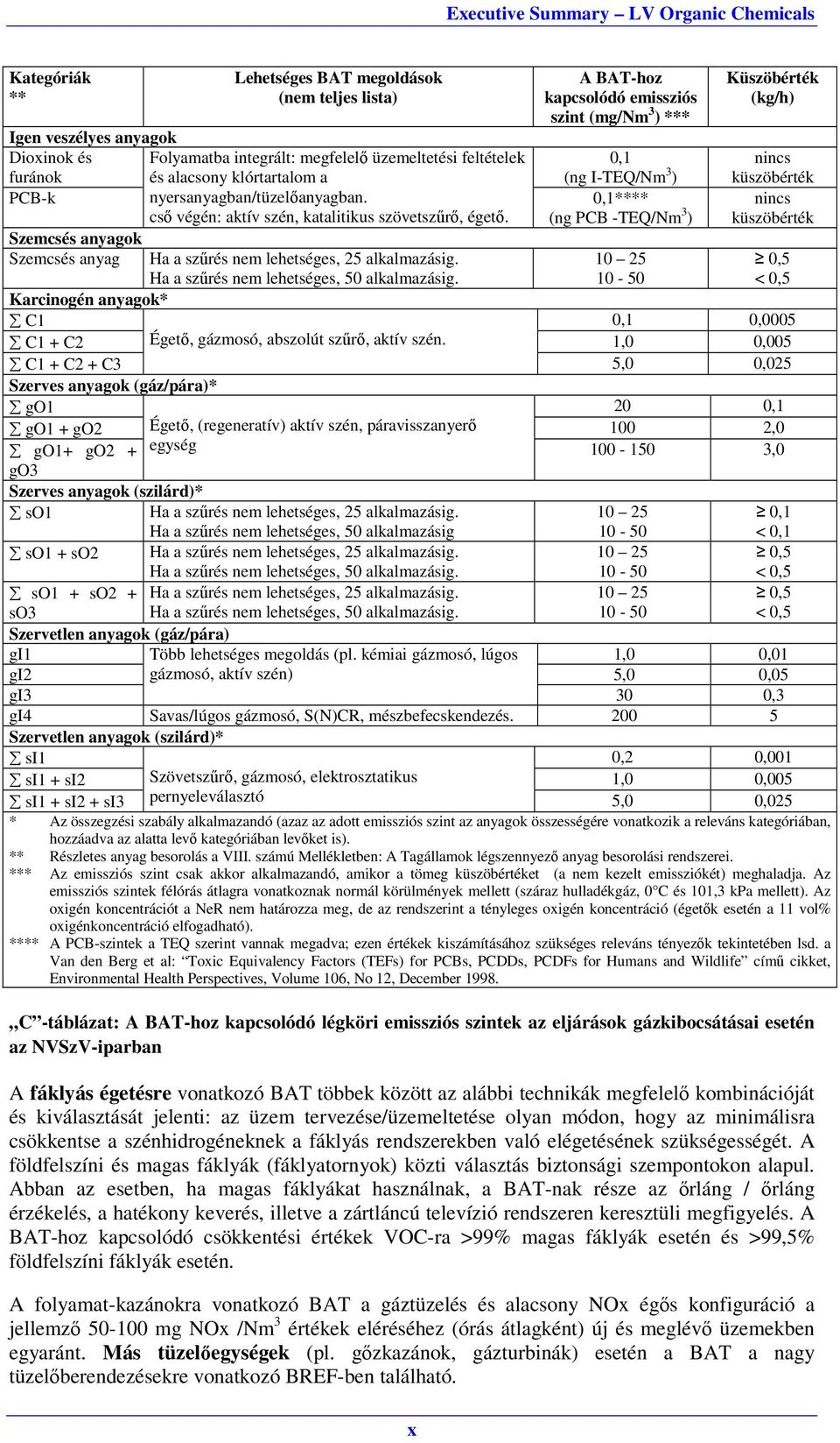 0,1**** (ng PCB -TEQ/Nm 3 ) nincs küszöbérték Szemcsés anyagok Szemcsés anyag Ha a szűrés nem lehetséges, 25 alkalmazásig. Ha a szűrés nem lehetséges, 50 alkalmazásig.