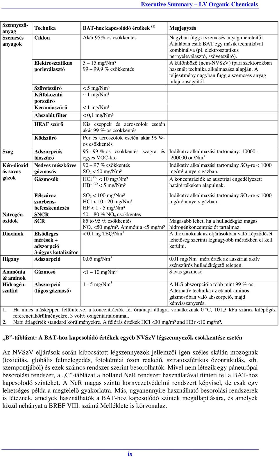 Elektrosztatikus porleválasztó Szövetszűrő Kétfokozatú porszűrő Kerámiaszűrő Abszolút filter 5 15 mg/nm³ 99 99,9 % csökkentés < 5 mg/nm³ ~ 1 mg/nm³ < 1 mg/nm³ < 0,1 mg/nm³ HEAF szűrő Kis cseppek és