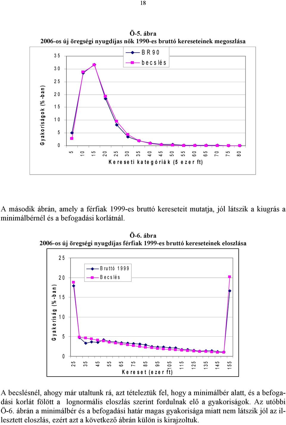 r i s á g o k (% -b a n ) K e r e s e t i k a t e g ó r i á k ( 5 e z e r f t ) A második ábrán, amely a férfiak 1999-es bruttó kereseteit mutatja, jól látszik a kiugrás a minimálbérnél és a