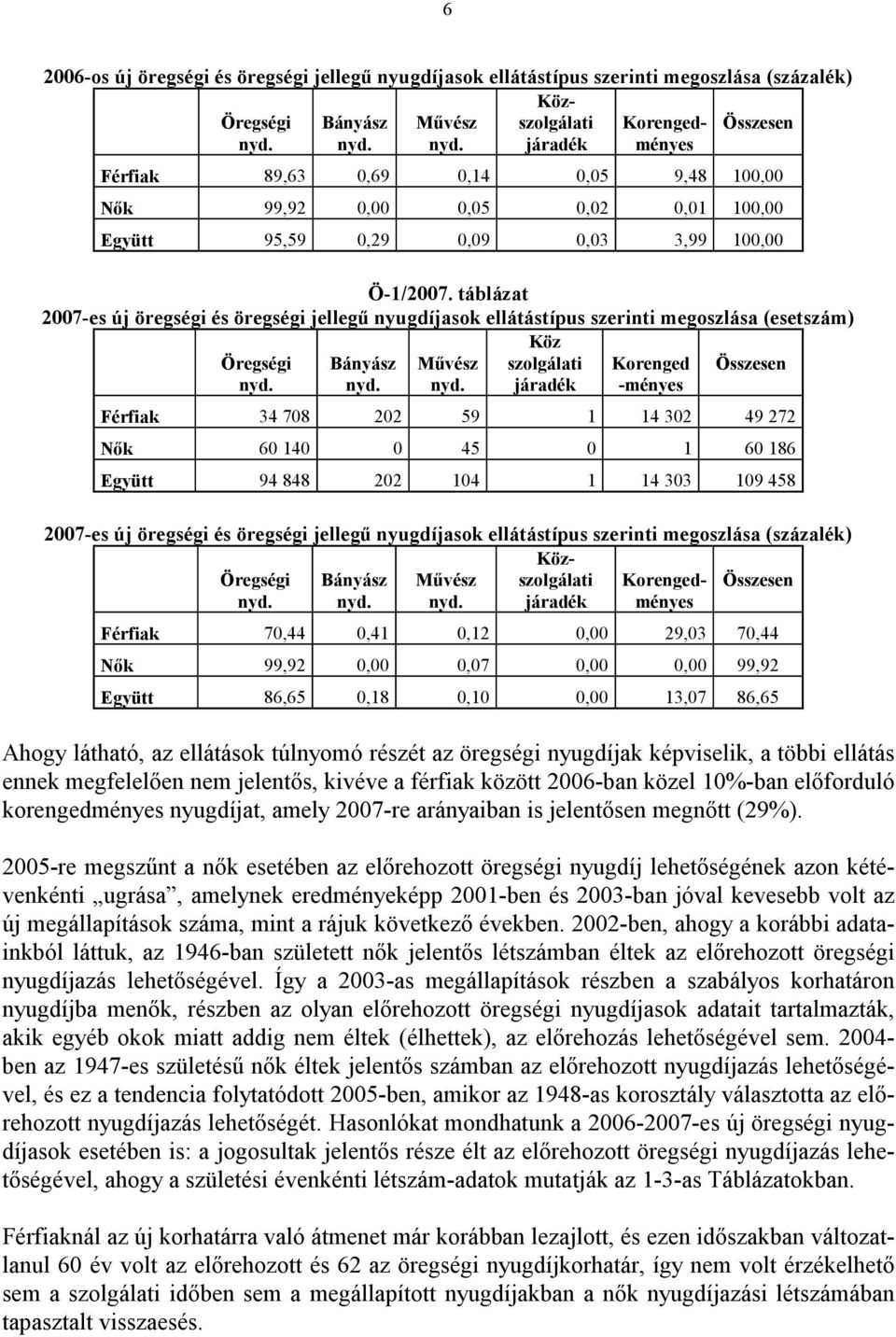 szolgálati járadék Korenged -ményes Összesen Férfiak 34 708 202 59 1 14 302 49 272 Nık 60 140 0 45 0 1 60 186 Együtt 94 848 202 104 1 14 303 109 458 2006-os új öregségi és öregségi jellegő