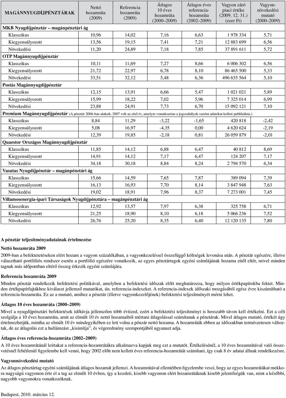 5,72 OTP Magánnyugdíjpénztár Klasszikus 10,11 11,69 7,27 8,66 6 006 302 6,56 Kiegyensúlyozott 21,72 22,97 6,78 8,10 86 65 500 5,33 Növekedési 33,51 32,12 5,8 6,36 96 635 56 5,10 Postás