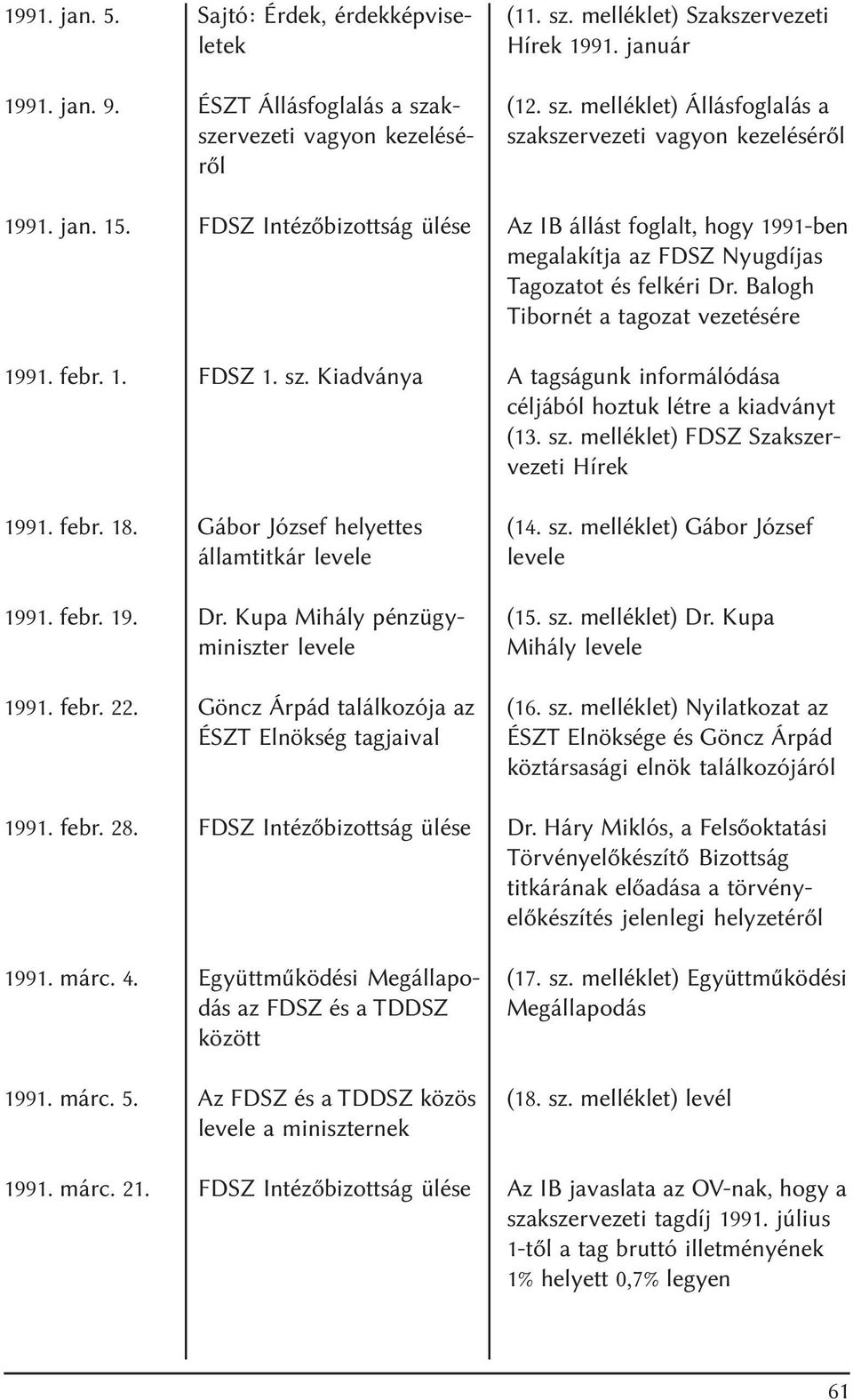 FDSZ Intézõbizottság ülése 1991. márc. 4. Együttmûködési Megállapodás az FDSZ és a TDDSZ között 1991. márc. 5. Az FDSZ és a TDDSZ közös levele a miniszternek 1991. márc. 21.