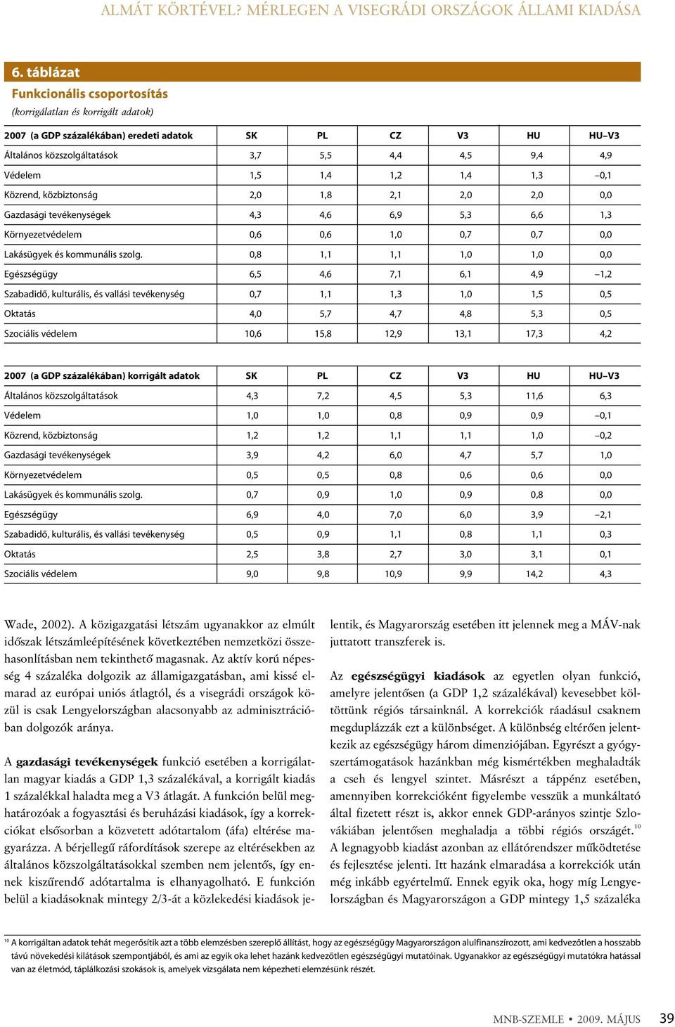 1,4 1,2 1,4 1,3 0,1 Közrend, közbiztonság 2,0 1,8 2,1 2,0 2,0 0,0 Gazdasági tevékenységek 4,3 4,6 6,9 5,3 6,6 1,3 Környezetvédelem 0,6 0,6 1,0 0,7 0,7 0,0 Lakásügyek és kommunális szolg.