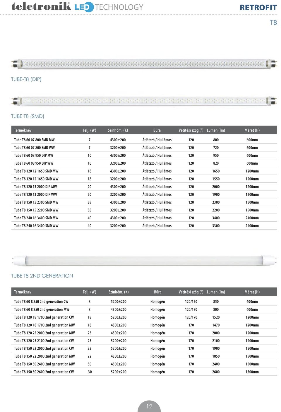 08 950 DIP MW 10 4300±200 Átlátszó / Hullámos 120 950 600mm Tube T8 60 08 950 DIP WW 10 3200±200 Átlátszó / Hullámos 120 820 600mm Tube T8 120 12 1650 SMD MW 18 4300±200 Átlátszó / Hullámos 120 1650