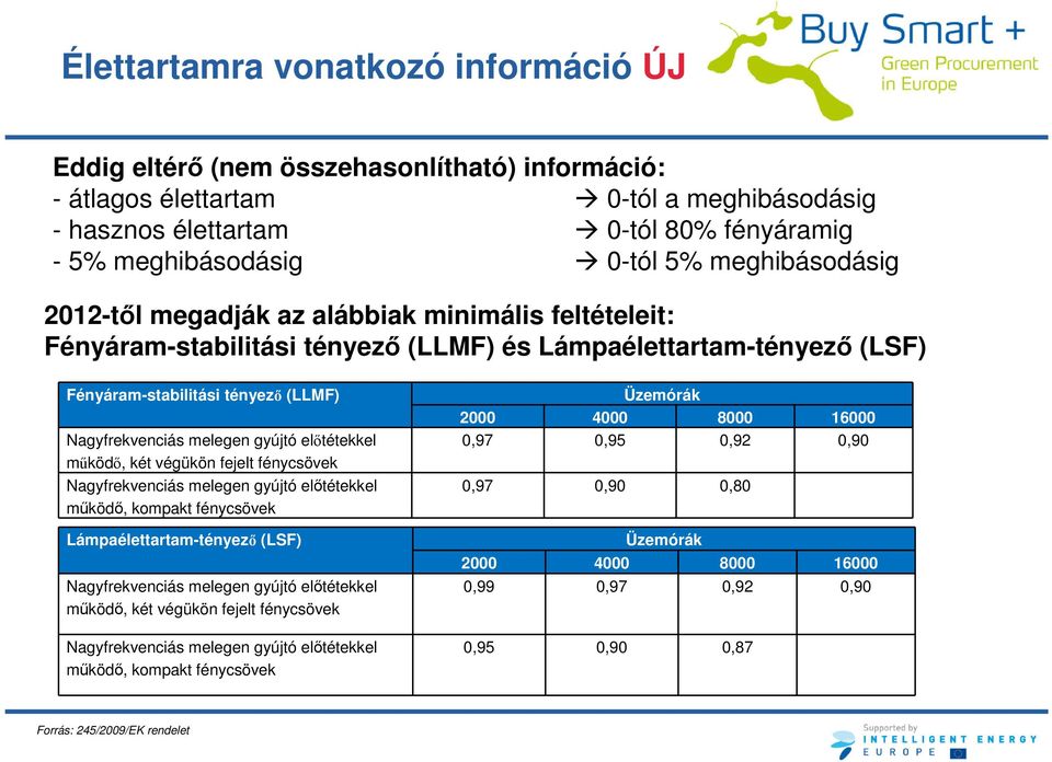 gyújtó előtétekkel működő, két végükön fejelt fénycsövek Nagyfrekvenciás melegen gyújtó előtétekkel működő, kompakt fénycsövek Lámpaélettartam-tényező (LSF) Nagyfrekvenciás melegen gyújtó előtétekkel