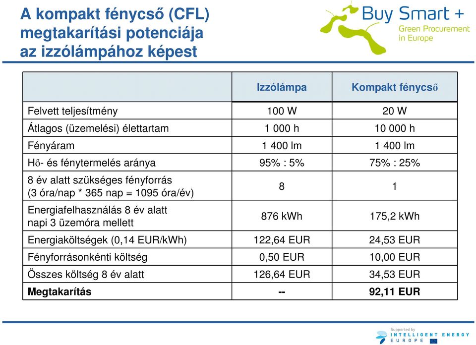 fényforrás (3 óra/nap * 365 nap = 1095 óra/év) Energiafelhasználás 8 év alatt napi 3 üzemóra mellett 8 1 876 kwh 175,2 kwh Energiaköltségek