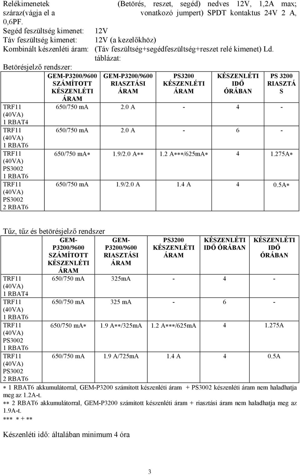 táblázat: Betörésjelző rendszer: GEM-P3200/9600 SZÁMÍTOTT KÉSZENLÉTI ÁRAM TRF11 (40VA) 1 RBAT4 TRF11 (40VA) 1 RBAT6 TRF11 (40VA) PS3002 1 RBAT6 TRF11 (40VA) PS3002 2 RBAT6 GEM-P3200/9600 RIASZTÁSI