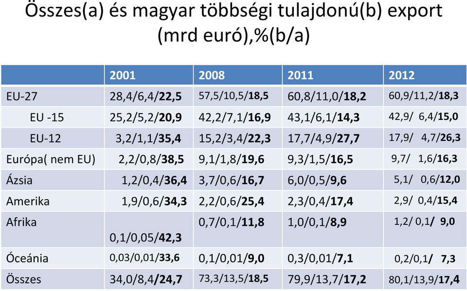 9,3/1,5/16,5 9,7/ 1,6/16,3 Ázsia 1,2/0,4/36,4 3,7/0,6/16,7 6,0/0,5/9,6 5,1/ 0,6/12,0 Amerika 1,9/0,6/34,3 2,2/0,6/25,4 2,3/0,4/17,4 2,9/ 0,4/15,4 Afrika