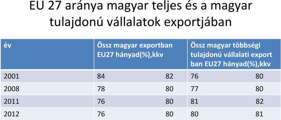 magyar többségi tulajdonúvállalati export ban EU27