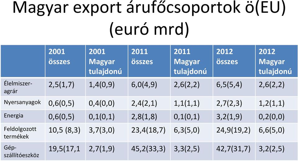 2,7(2,3) 1,2(1,1) Energia 0,6(0,5) 0,1(0,1) 2,8(1,8) 0,1(0,1) 3,2(1,9) 0,2(0,0) Feldolgozott termékek Élelmiszeragrár