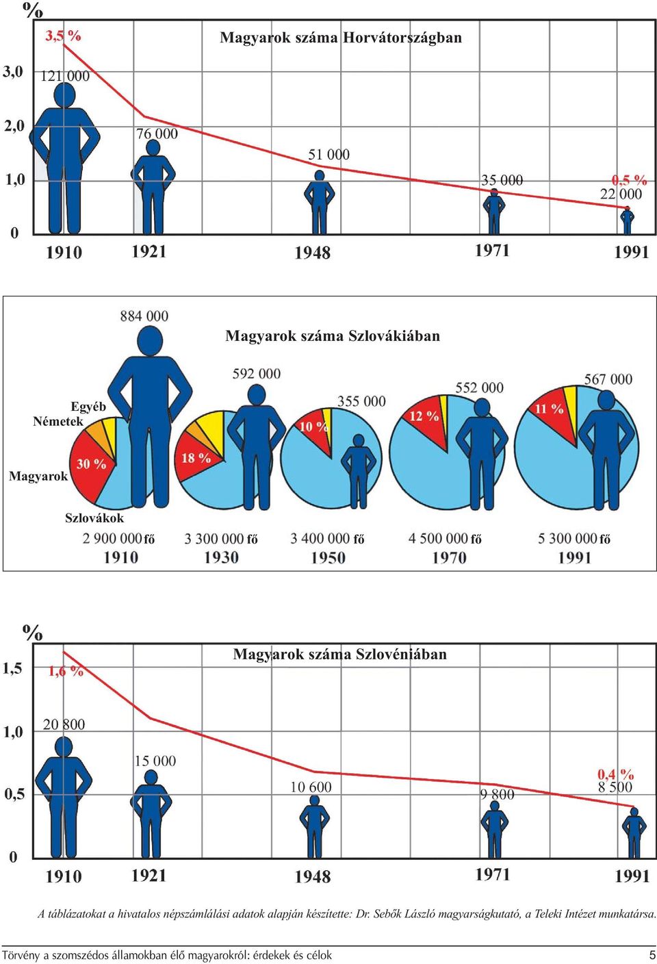 népszámlálási adatok alapján készítette: Dr.