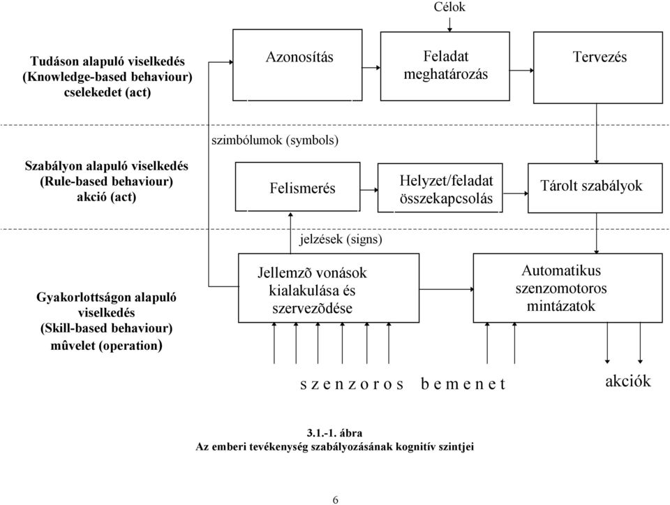 jelzések (signs) Gyakorlottságon alapuló viselkedés (Skill-based behaviour) mûvelet (operation) Jellemzõ vonások kialakulása és