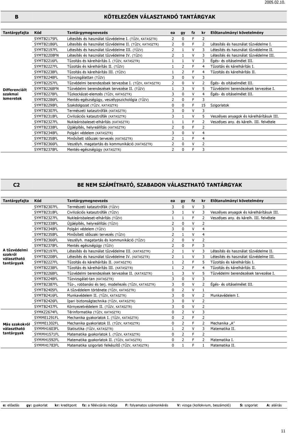 (TŰZV) 2 1 V 3 Létesítés és használat tűzvédelme II. SYMTB2208FN Létesítés és használat tűzvédelme IV. (TŰZV) 2 1 V 3 Létesítés és használat tűzvédelme III. SYMTB2216FL Tűzoltás és kárelhárítás I.