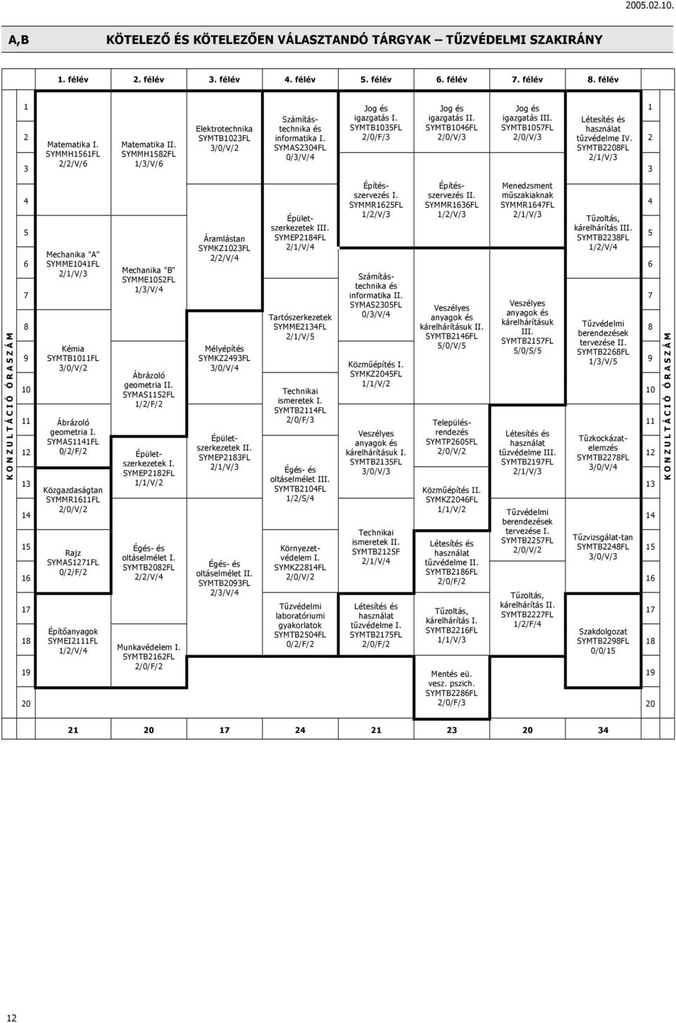 SYMTB1057FL 2/0/V/3 Létesítés és használat tűzvédelme IV. 2 3/0/V/2 SYMAS2304FL SYMTB2208FL 0/3/V/4 3 Matematika I. SYMMH1561FL 2/2/V/6 Matematika II.