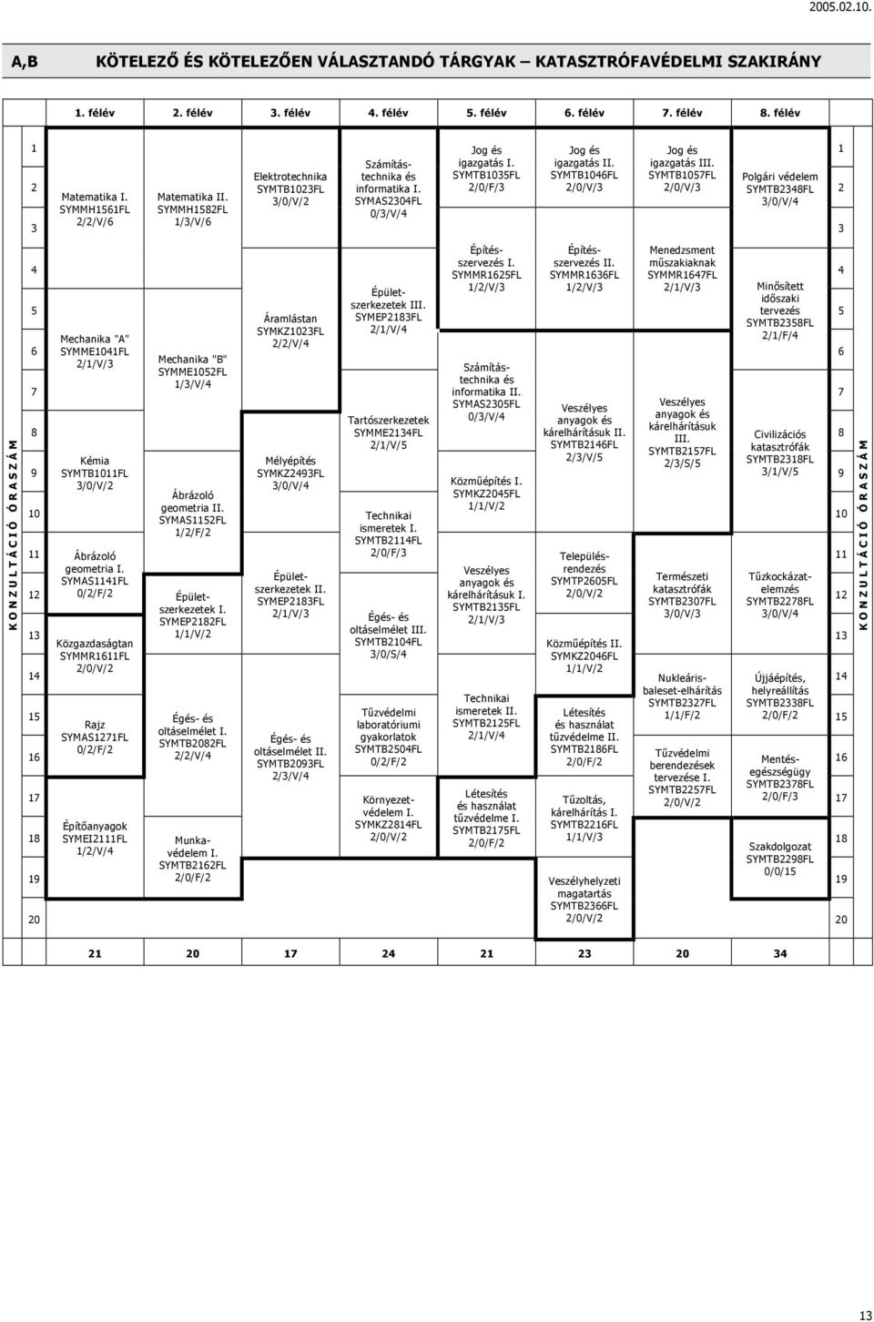SYMMH1582FL 1/3/V/6 Elektrotechnika SYMTB1023FL 3/0/V/2 Számítástechnika és informatika I.