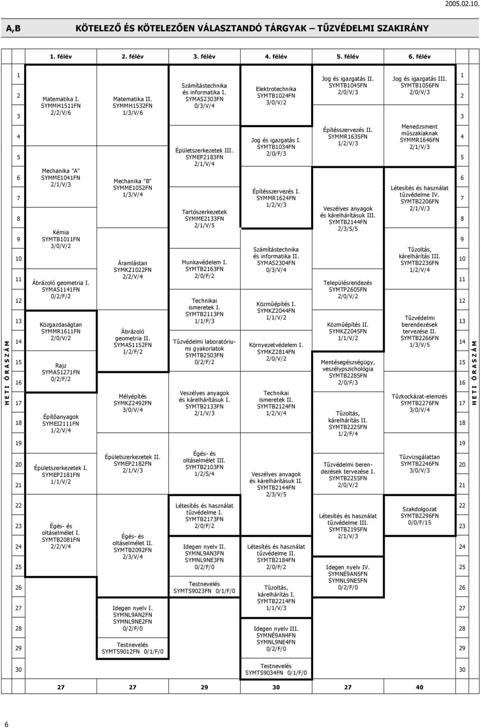 SYMAS1141FN 0/2/F/2 Közgazdaságtan SYMMR1611FN Rajz SYMAS1271FN 0/2/F/2 Matematika II. SYMMH1532FN 1/3/V/6 Mechanika "B" SYMME1052FN 1/3/V/4 Áramlástan SYMKZ1022FN 2/2/V/4 Ábrázoló geometria II.