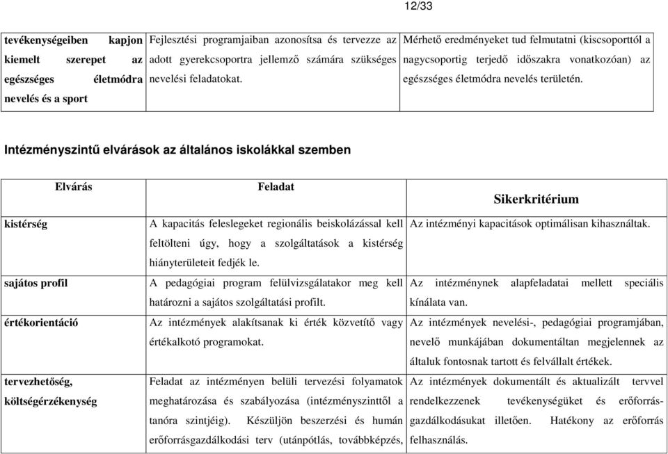 Intézményszintő elvárások az általános iskolákkal szemben Elvárás kistérség sajátos profil értékorientáció tervezhetıség, költségérzékenység Feladat A kapacitás feleslegeket regionális beiskolázással