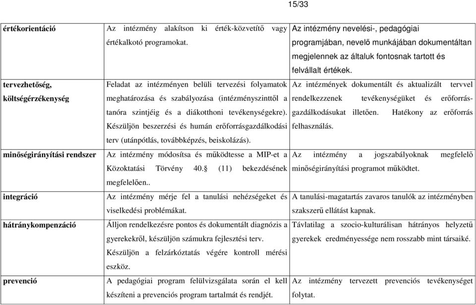 Készüljön beszerzési és humán erıforrásgazdálkodási terv (utánpótlás, továbbképzés, beiskolázás). Az intézmény módosítsa és mőködtesse a MIP-et a Közoktatási Törvény 40. (11) bekezdésének megfelelıen.