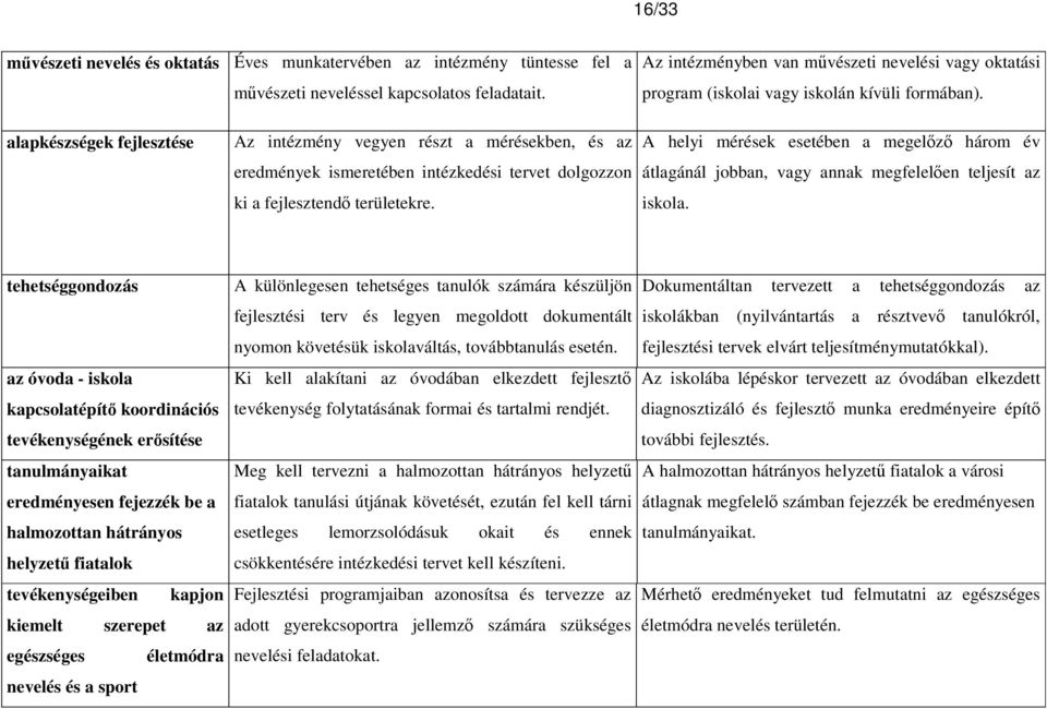 alapkészségek fejlesztése Az intézmény vegyen részt a mérésekben, és az eredmények ismeretében intézkedési tervet dolgozzon ki a fejlesztendı területekre.