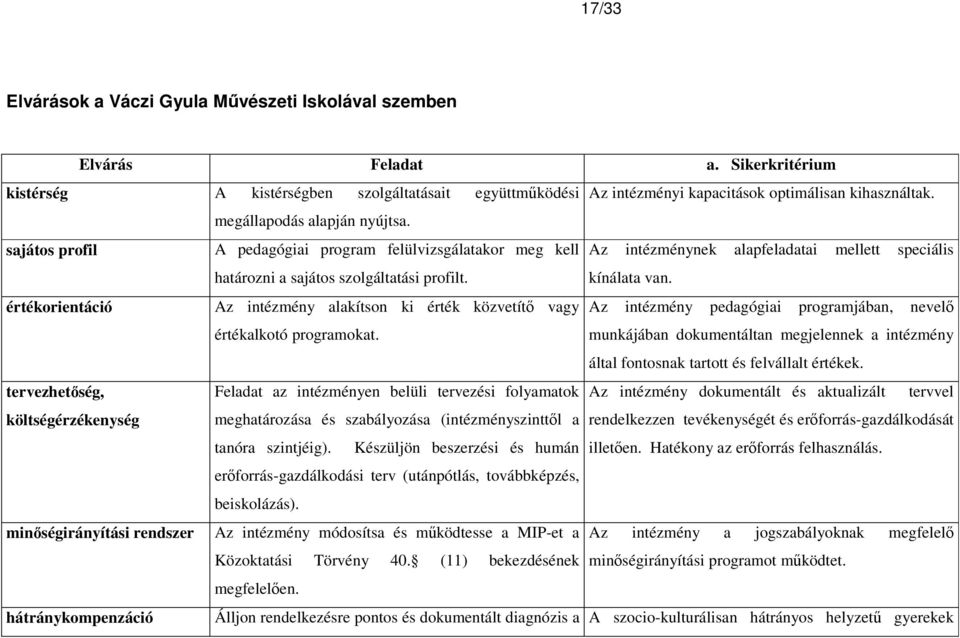 értékorientáció Az intézmény alakítson ki érték közvetítı vagy Az intézmény pedagógiai programjában, nevelı értékalkotó programokat.