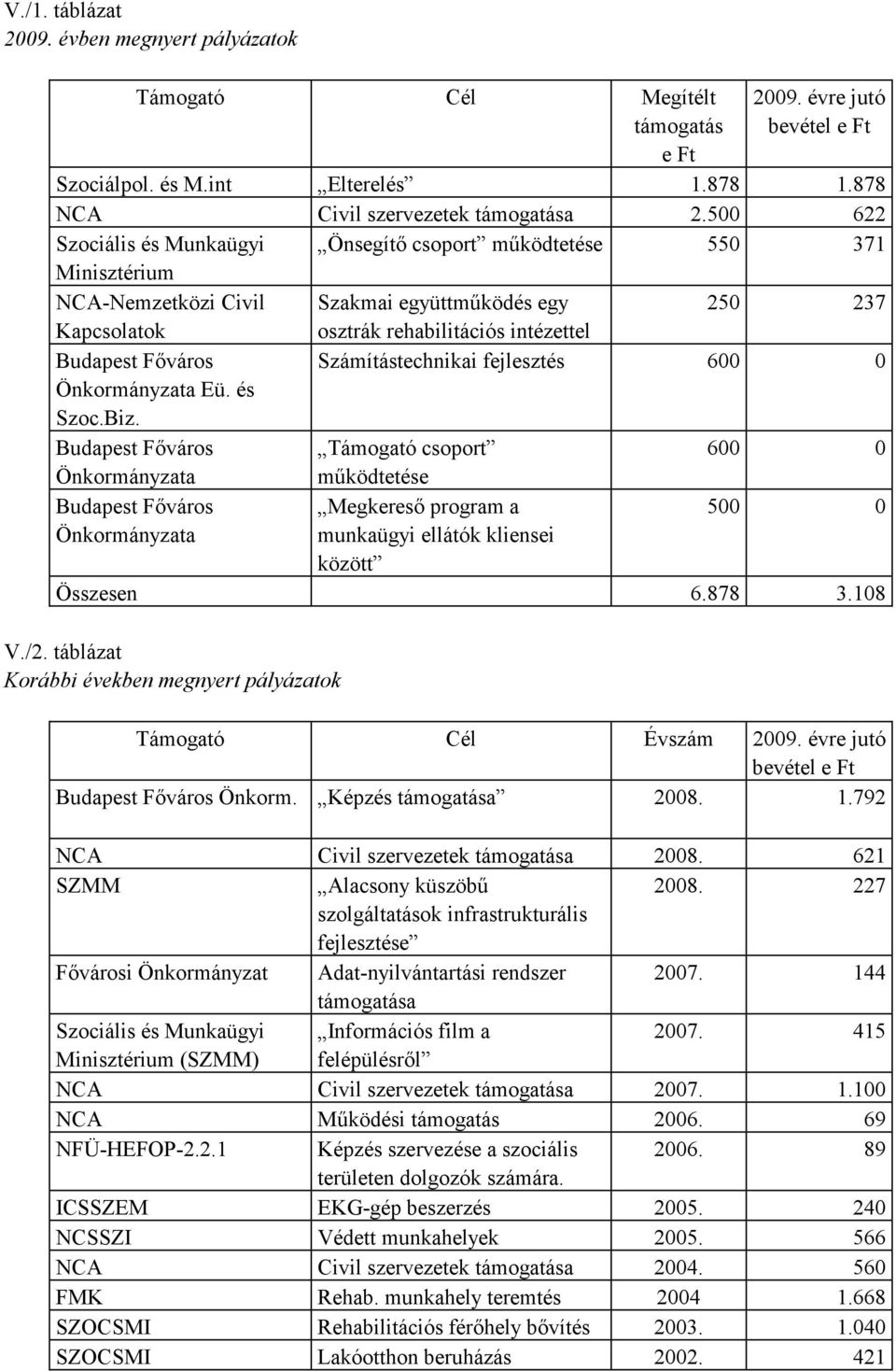 Számítástechnikai fejlesztés 600 0 Önkormányzata Eü. és Szoc.Biz.