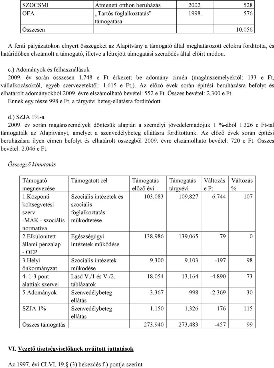 módon. c.) Adományok és felhasználásuk 2009. év során összesen 1.748 e Ft érkezett be adomány címén (magánszemélyektől: 133 e Ft, vállalkozásoktól, egyéb szervezetektől: 1.615 e Ft,).