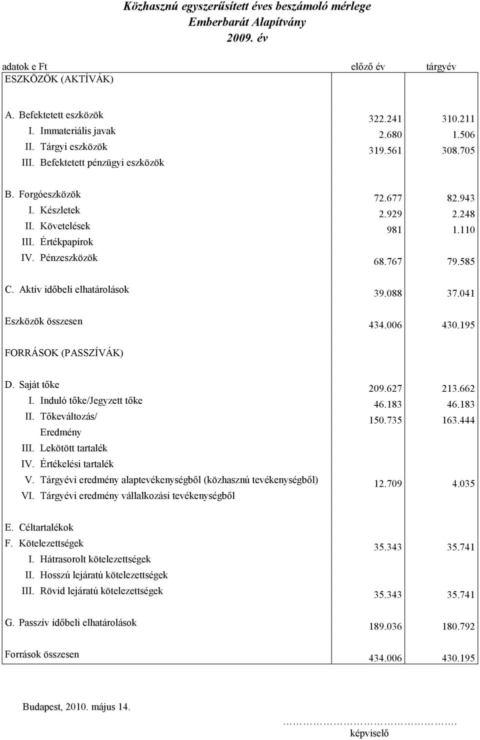 767 79.585 C. Aktív időbeli elhatárolások 39.088 37.041 Eszközök összesen 434.006 430.195 FORRÁSOK (PASSZÍVÁK) D. Saját tőke 209.627 213.662 I. Induló tőke/jegyzett tőke 46.183 46.183 II.