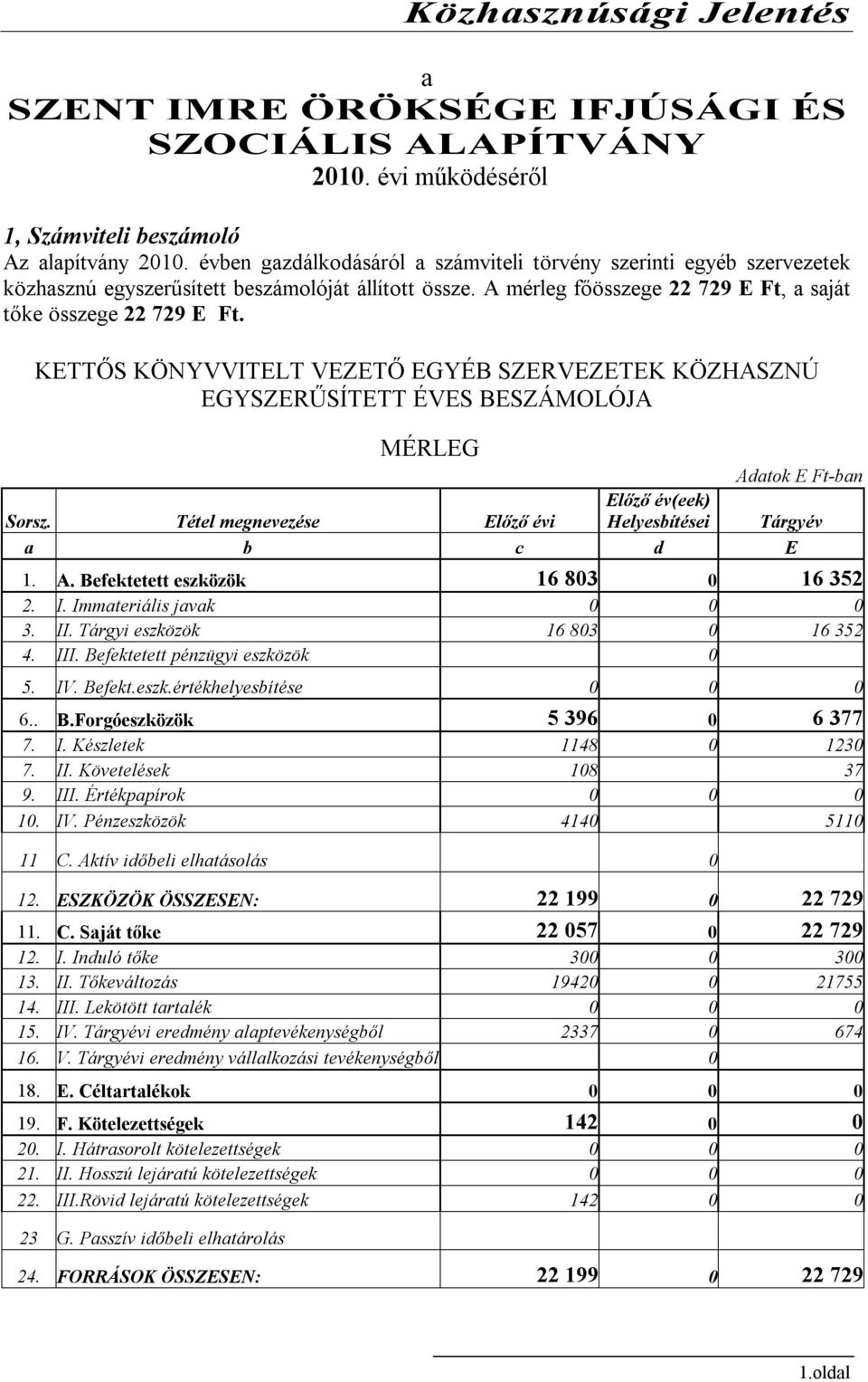 KETTŐS KÖNYVVITELT VEZETŐ EGYÉB SZERVEZETEK KÖZHASZNÚ EGYSZERŰSÍTETT ÉVES BESZÁMOLÓJA MÉRLEG Adatok E Ft-ban Sorsz. Tétel megnevezése Előző évi Előző év(eek) Helyesbítései Tárgyév a b c d E 1. A. Befektetett eszközök 16 803 0 16 352 2.