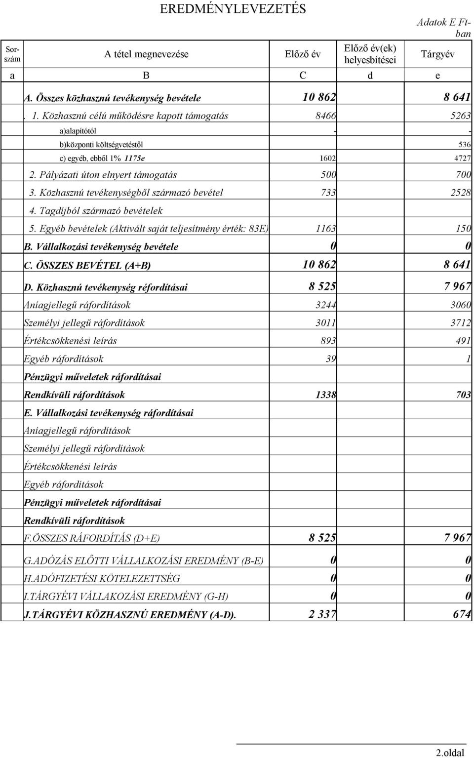 Közhasznú tevékenységből származó bevétel 733 2528 4. Tagdíjból származó bevételek 5. Egyéb bevételek (Aktivált saját teljesítmény érték: 83E) 1163 150 B. Vállalkozási tevékenység bevétele 0 0 C.