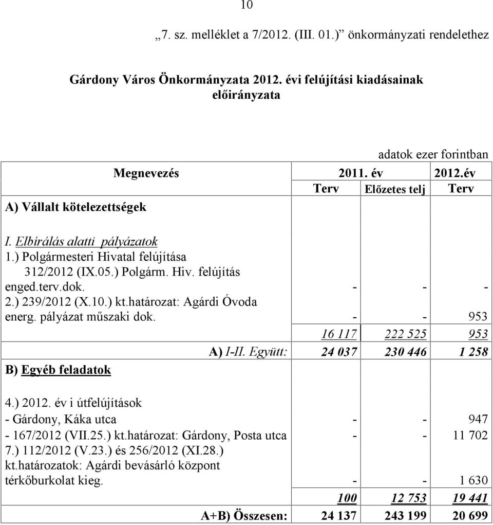 ) 239/2012 (X.10.) kt.határozat: Agárdi Óvoda energ. pályázat műszaki dok. - - 953 16 117 222 525 953 A) I-II. Együtt: 24 037 230 446 1 258 B) Egyéb feladatok 4.) 2012.