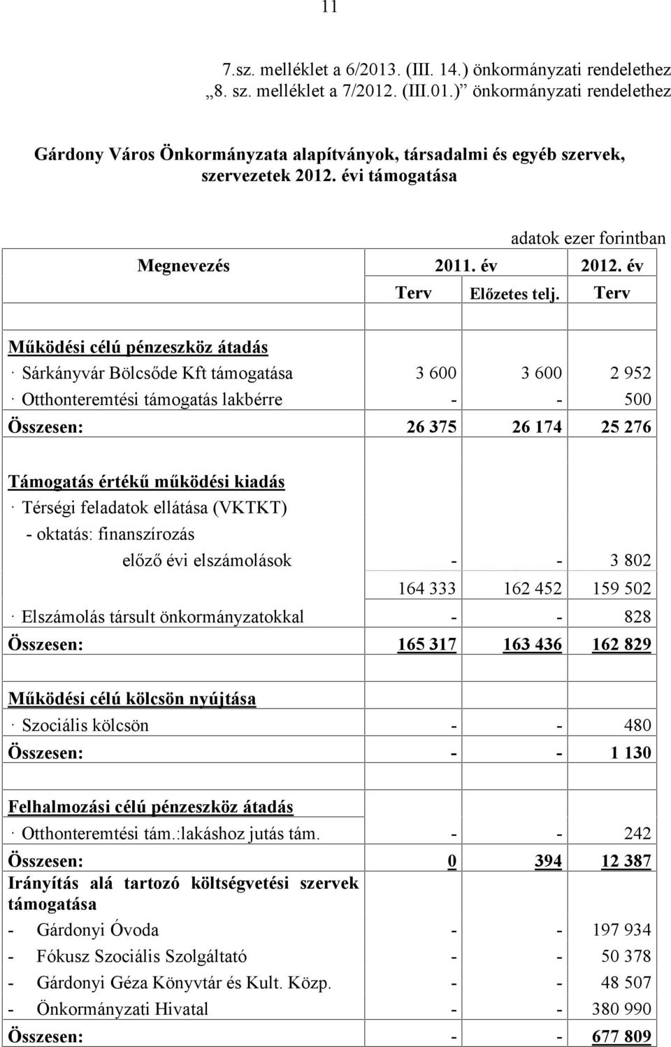 Terv Működési célú pénzeszköz átadás Sárkányvár Bölcsőde Kft támogatása 3 600 3 600 2 952 Otthonteremtési támogatás lakbérre - - 500 Összesen: 26 375 26 174 25 276 Támogatás értékű működési kiadás