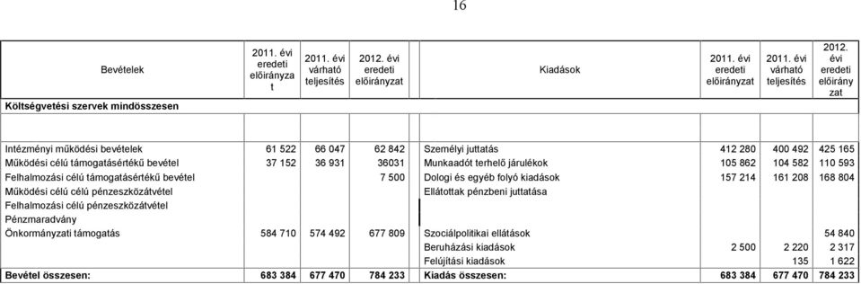 105 862 104 582 110 593 Felhalmozási célú támogatásértékű bevétel 7 500 Dologi és egyéb folyó kiadások 157 214 161 208 168 804 Működési célú célú pénzeszközátvétel Ellátottak pénzbeni juttatása