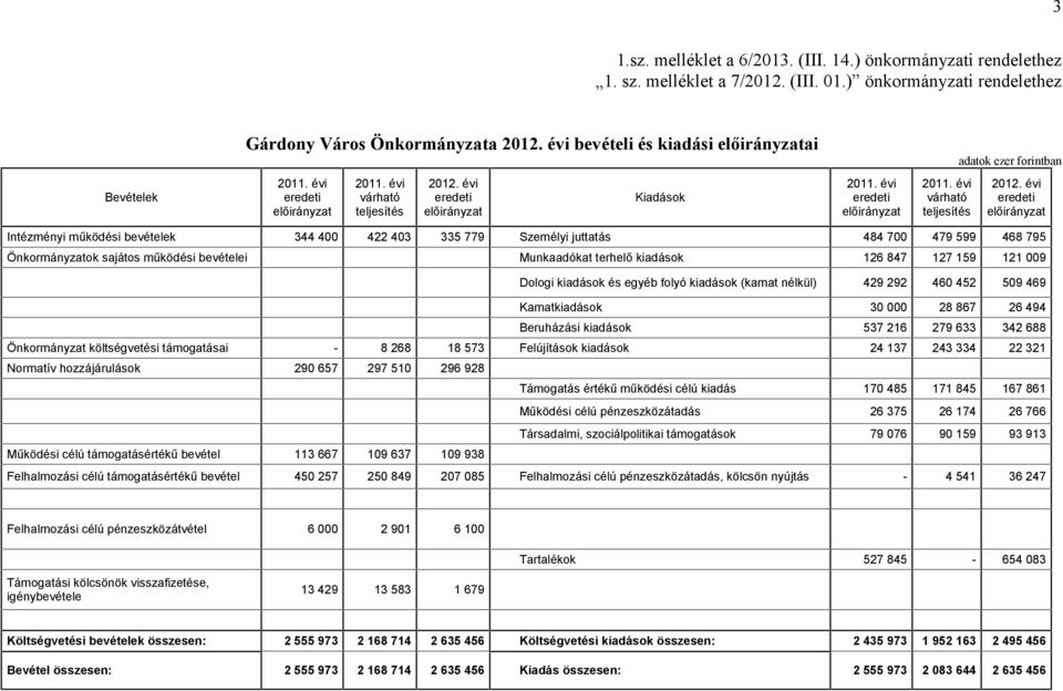 évi Intézményi működési bevételek 344 400 422 403 335 779 Személyi juttatás 484 700 479 599 468 795 Önkormányzatok sajátos működési bevételei Munkaadókat terhelő kiadások 126 847 127 159 121 009