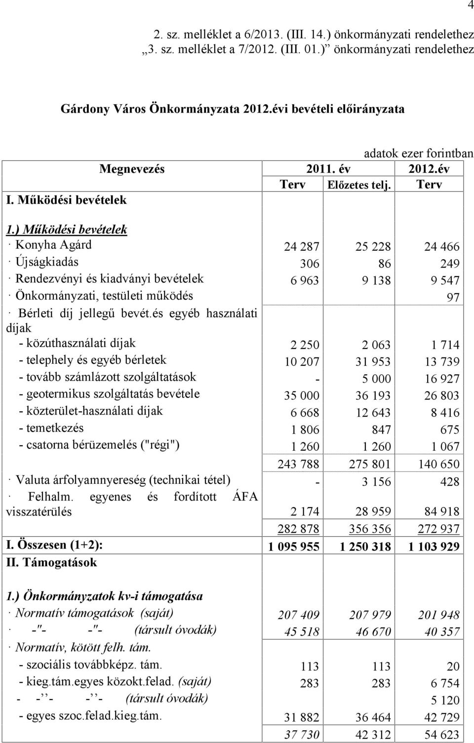 ) Működési bevételek Konyha Agárd 24 287 25 228 24 466 Újságkiadás 306 86 249 Rendezvényi és kiadványi bevételek 6 963 9 138 9 547 Önkormányzati, testületi működés 97 Bérleti díj jellegű bevét.