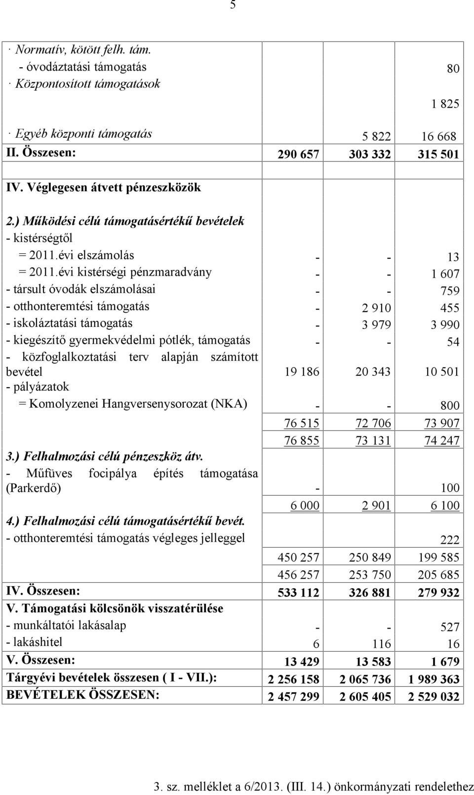 évi kistérségi pénzmaradvány - - 1 607 - társult óvodák elszámolásai - - 759 - otthonteremtési támogatás - 2 910 455 - iskoláztatási támogatás - 3 979 3 990 - kiegészítő gyermekvédelmi pótlék,