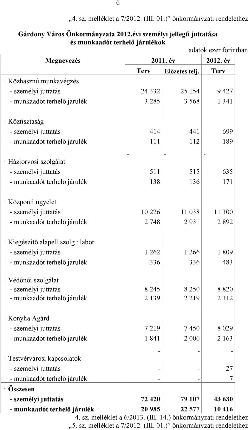 Terv Közhasznú munkavégzés - személyi juttatás 24 332 25 154 9 427 - munkaadót terhelő járulék 3 285 3 568 1 341 Köztisztaság - személyi juttatás 414 441 699 - munkaadót terhelő járulék 111 112 189