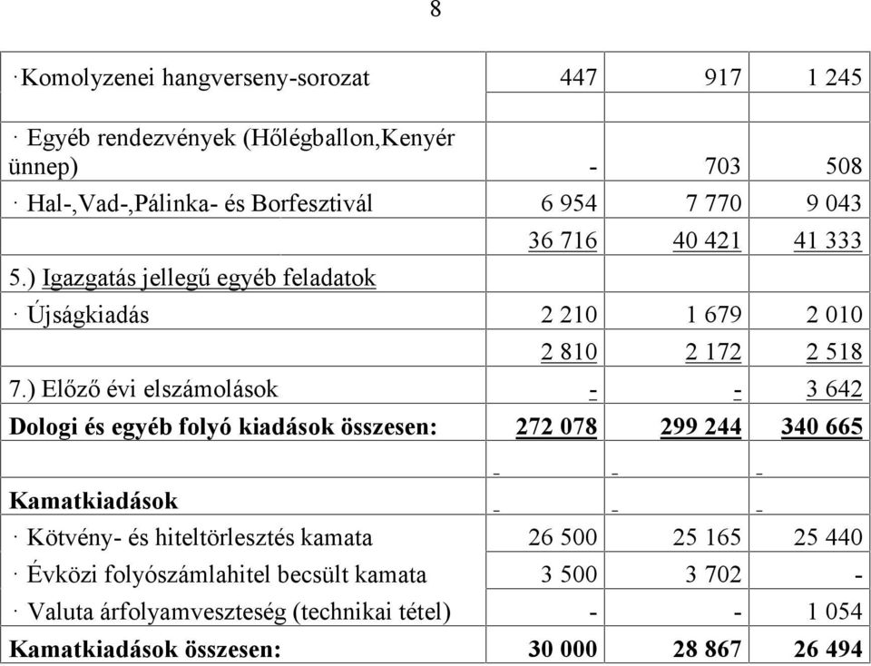 ) Előző évi elszámolások - - 3 642 Dologi és egyéb folyó kiadások összesen: 272 078 299 244 340 665 Kamatkiadások Kötvény- és hiteltörlesztés