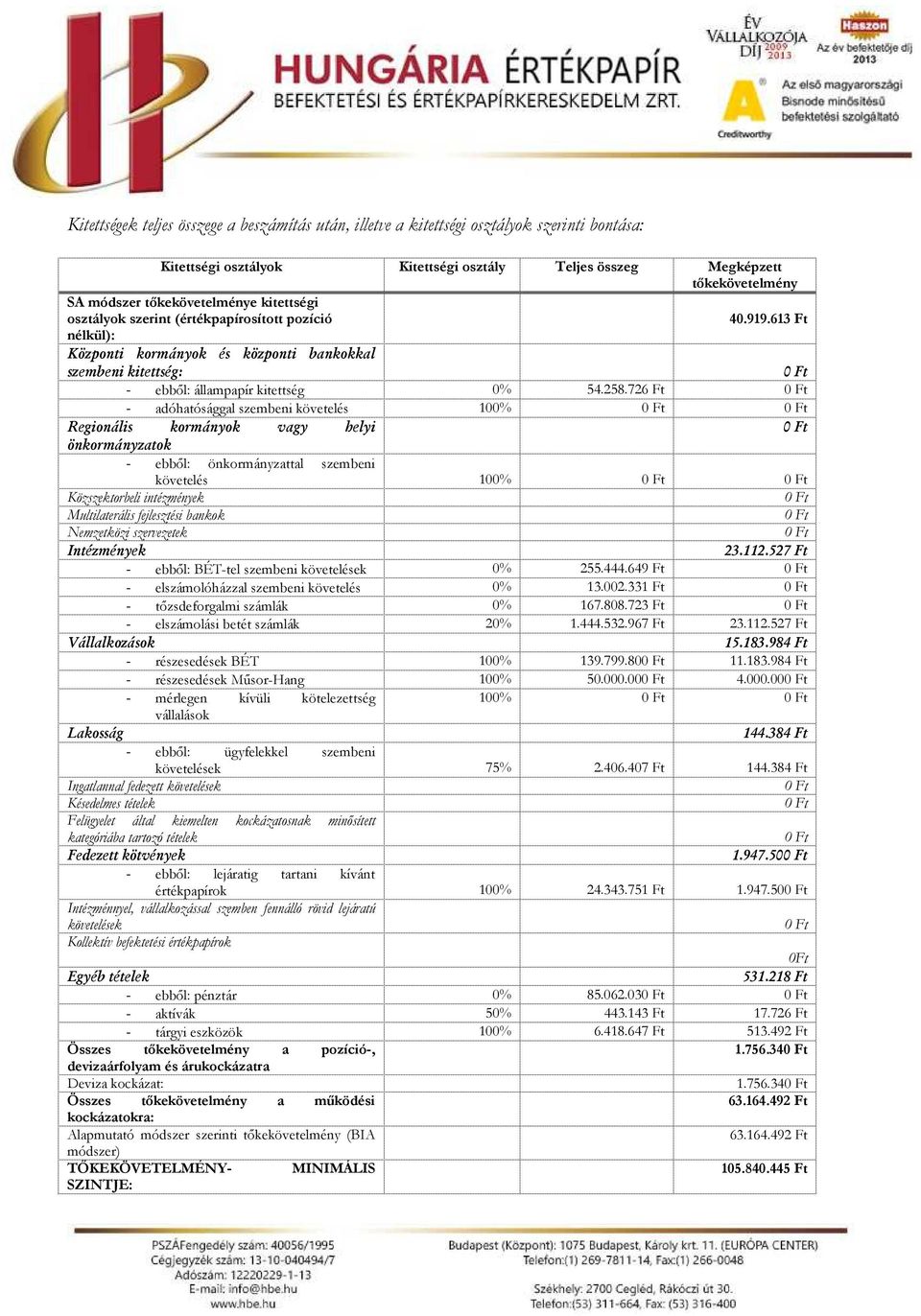 726 Ft - adóhatósággal szembeni követelés 100% Regionális kormányok vagy helyi önkormányzatok - ebből: önkormányzattal szembeni követelés 100% Közszektorbeli intézmények Multilaterális fejlesztési