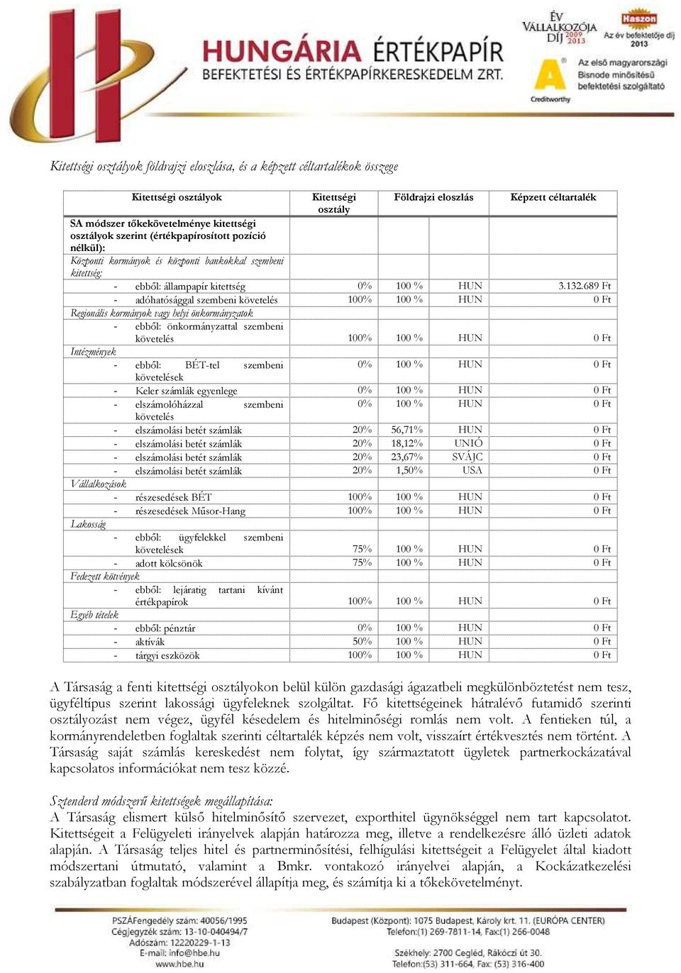 689 Ft - adóhatósággal szembeni követelés 100% 100 % HUN Regionális kormányok vagy helyi önkormányzatok - ebből: önkormányzattal szembeni követelés 100% 100 % HUN Intézmények - ebből: BÉT-tel