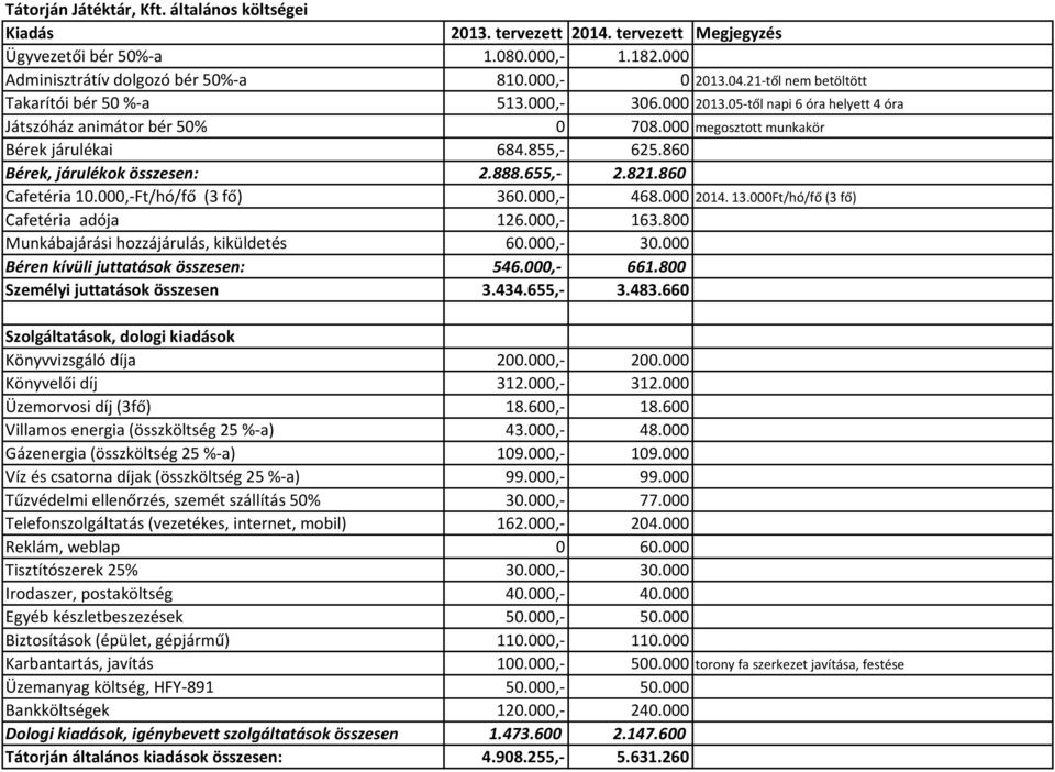 860 Bérek, járulékok összesen: 2.888.655,- 2.821.860 Cafetéria 10.000,-Ft/hó/fő (3 fő) 360.000,- 468.000 2014. 13.000Ft/hó/fő (3 fő) Cafetéria adója 126.000,- 163.