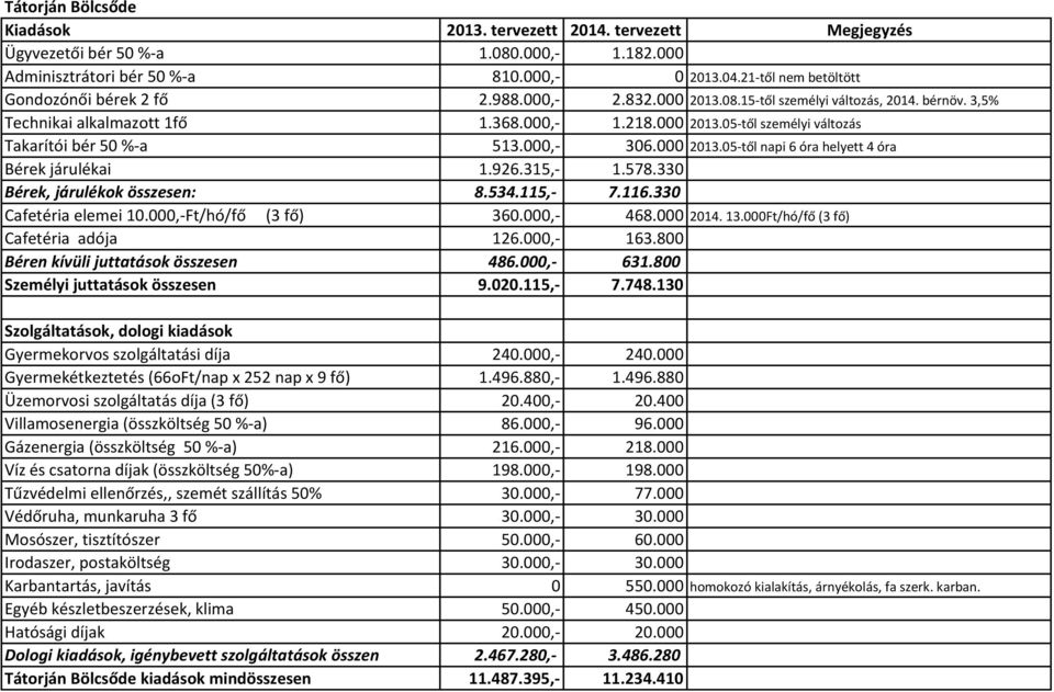 000,- 306.000 2013.05-től napi 6 óra helyett 4 óra Bérek járulékai 1.926.315,- 1.578.330 Bérek, járulékok összesen: 8.534.115,- 7.116.330 Cafetéria elemei 10.000,-Ft/hó/fő (3 fő) 360.000,- 468.