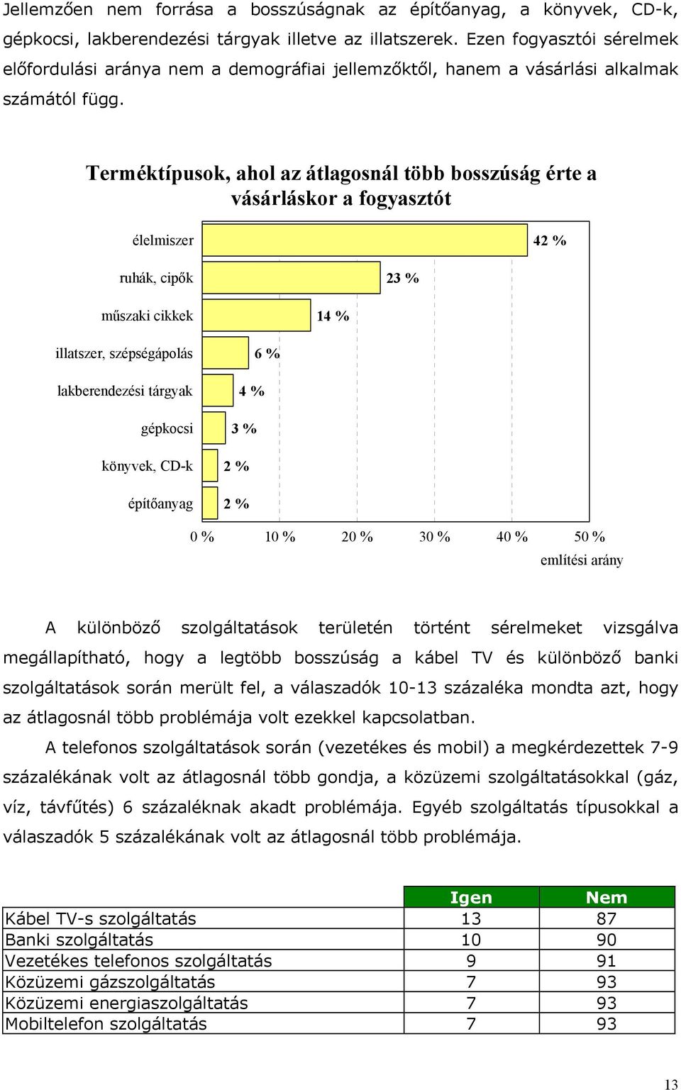 Terméktípusok, ahol az átlagosnál több bosszúság érte a vásárláskor a fogyasztót élelmiszer 42 % ruhák, cipők 23 % műszaki cikkek 14 % illatszer, szépségápolás lakberendezési tárgyak gépkocsi