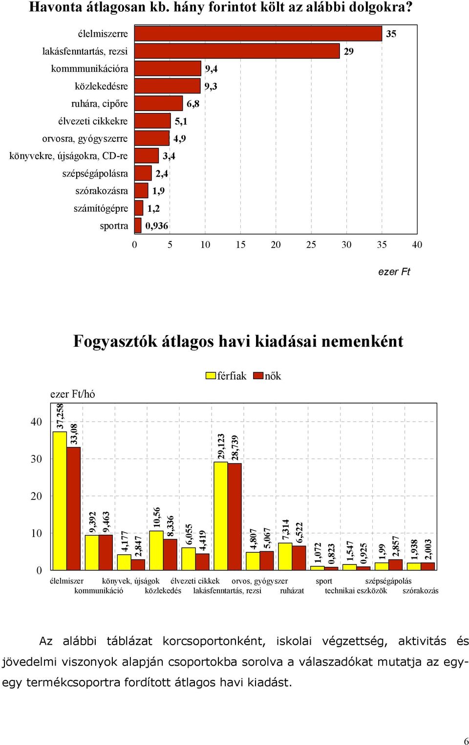 számítógépre sportra 6,8 5,1 4,9 3,4 2,4 1,9 1,2 0,936 0 5 10 15 20 25 30 35 40 ezer Ft Fogyasztók átlagos havi kiadásai nemenként ezer Ft/hó férfiak nők 40 30 37,258 33,08 29,123 28,739 20 10 0