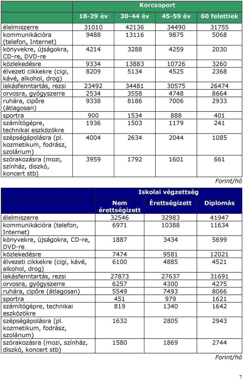 cipőre 9338 8186 7006 2933 (átlagosan) sportra 900 1534 888 401 számítógépre, 1936 1503 1179 241 technikai eszközökre szépségápolásra (pl.