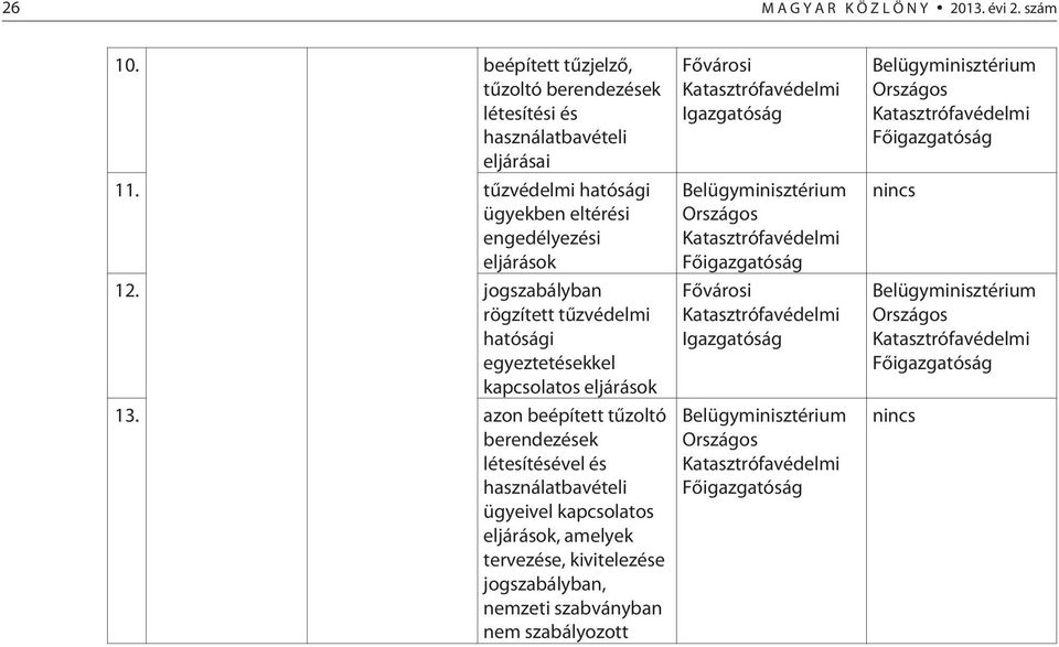 azon beépített tûzoltó berendezések létesítésével és használatbavételi ügyeivel kapcsolatos, amelyek tervezése, kivitelezése jogszabályban, nemzeti szabványban nem szabályozott Fõvárosi