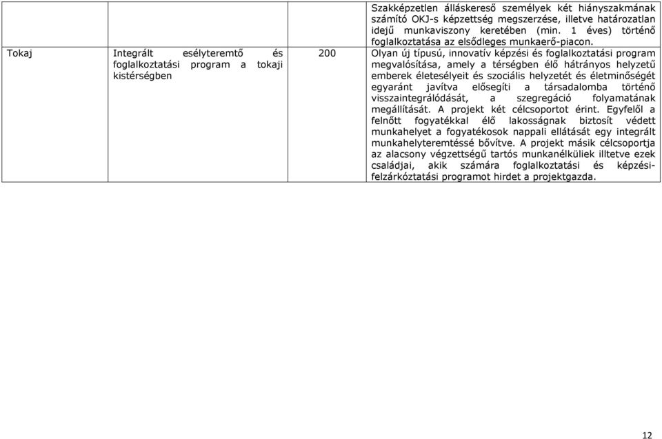 200 Olyan új típusú, innovatív képzési és foglalkoztatási program megvalósítása, amely a térségben élő hátrányos helyzetű emberek életesélyeit és szociális helyzetét és életminőségét egyaránt javítva